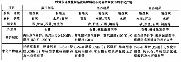 不同养护制度下粉煤灰砖生产的水化产物