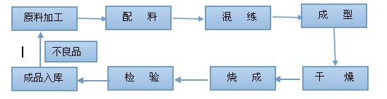 耐火砖生产工艺流程图