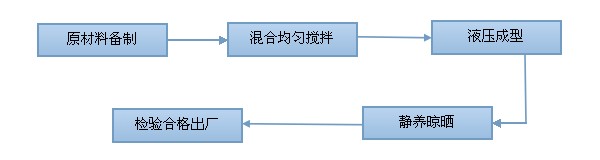 空心砖工艺流程图