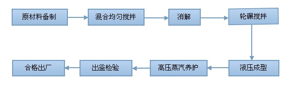 空心砖工艺流程图
