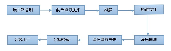 空心砖工艺流程图