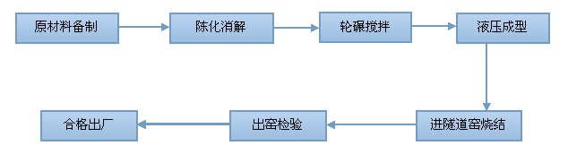 空心砖工艺流程图